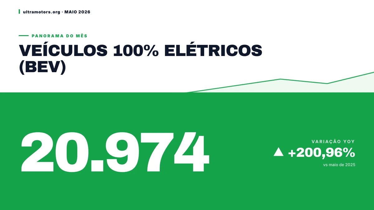 BEV: Brasil emplaca 20.974 elétricos puros em maio de 2026