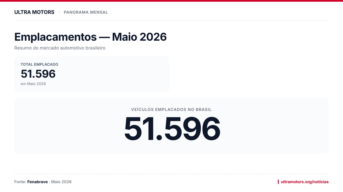 Eletrificados batem 51.596 emplacamentos em Maio de 2026