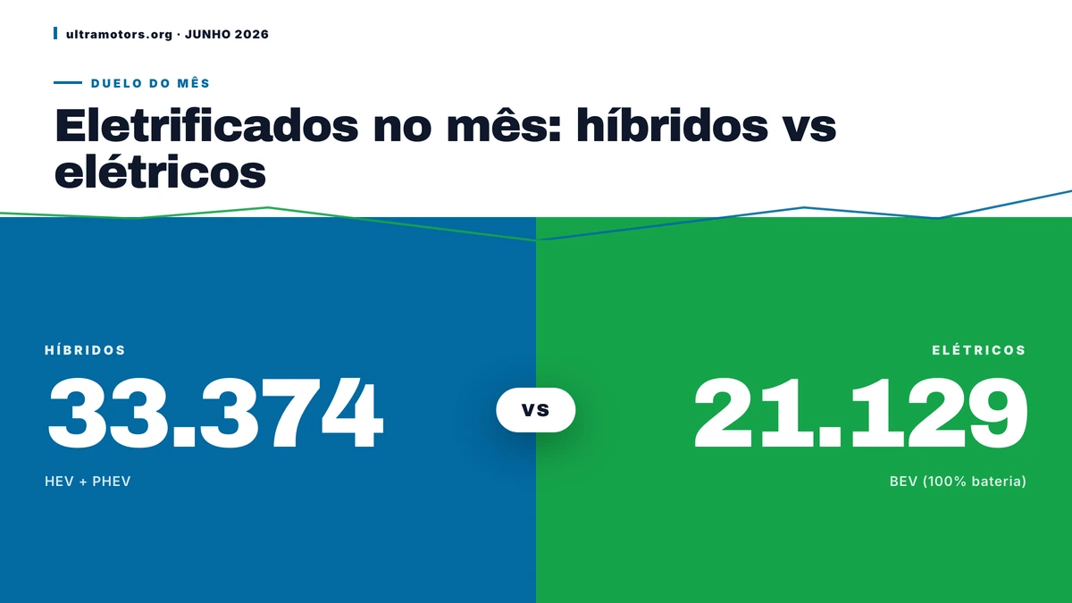 Eletrificados batem 54.503 emplacamentos em Junho de 2026