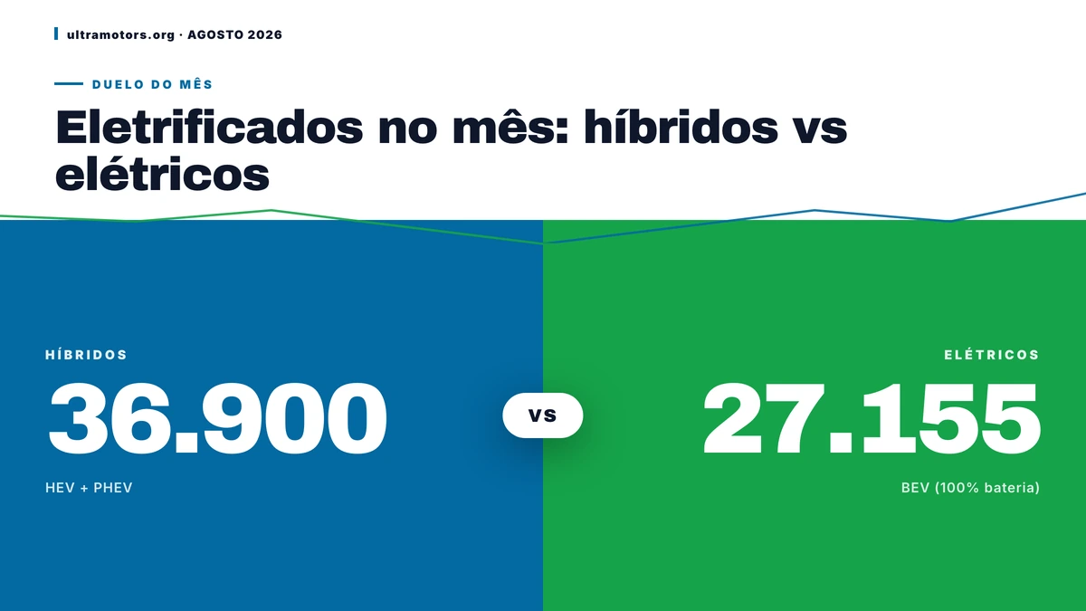Eletrificados batem 64.055 emplacamentos em Agosto de 2026