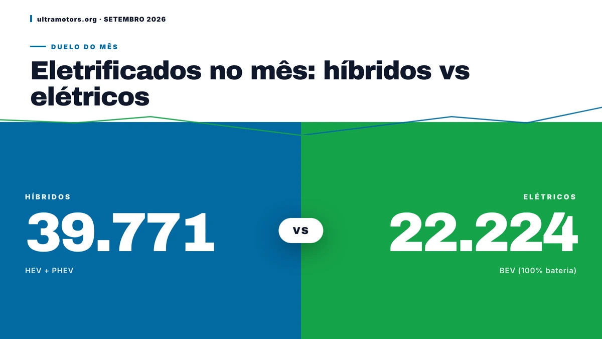 Eletrificados batem 61.995 emplacamentos em Setembro de 2026