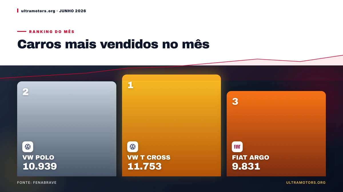 VW T CROSS lidera ranking dos carros mais vendidos em Junho de 2026