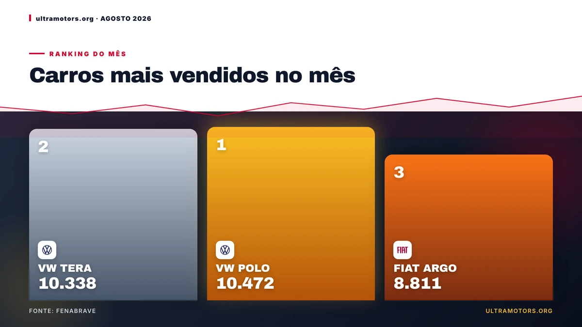 VW POLO lidera ranking dos carros mais vendidos em Agosto de 2026