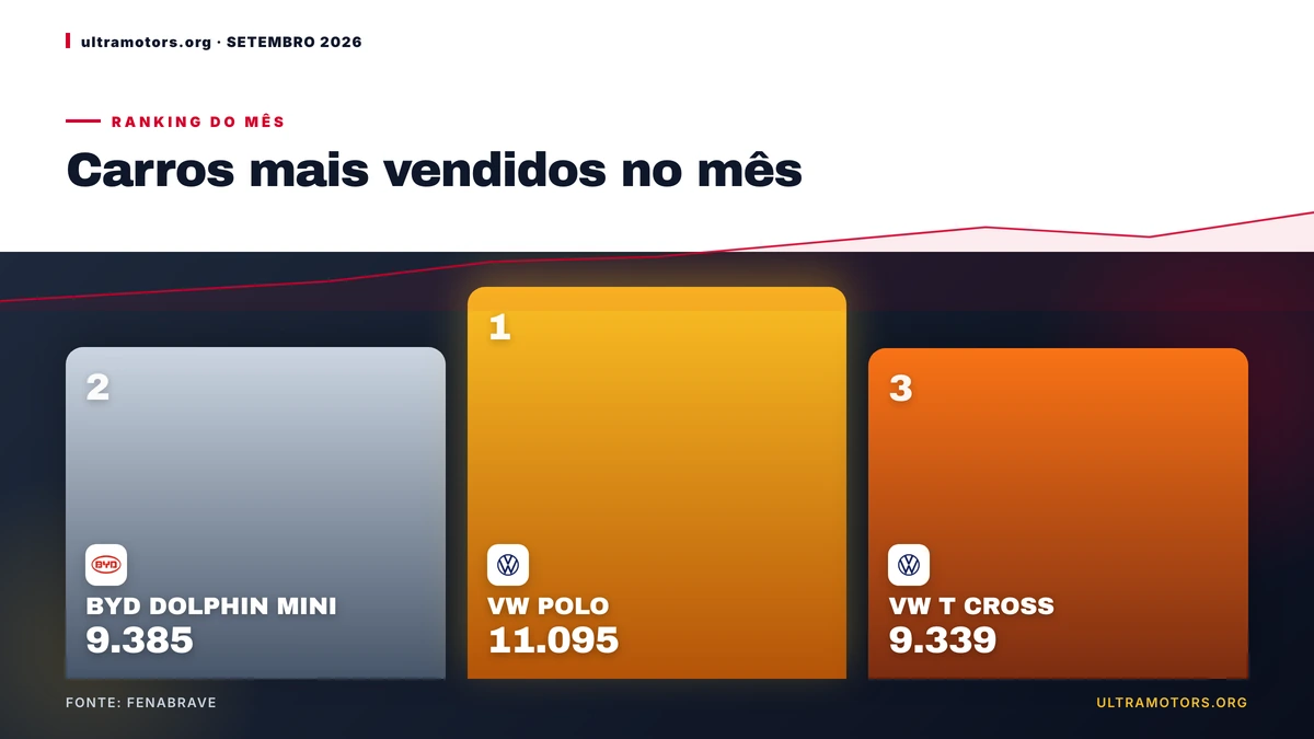 VW POLO lidera ranking dos carros mais vendidos em Setembro de 2026