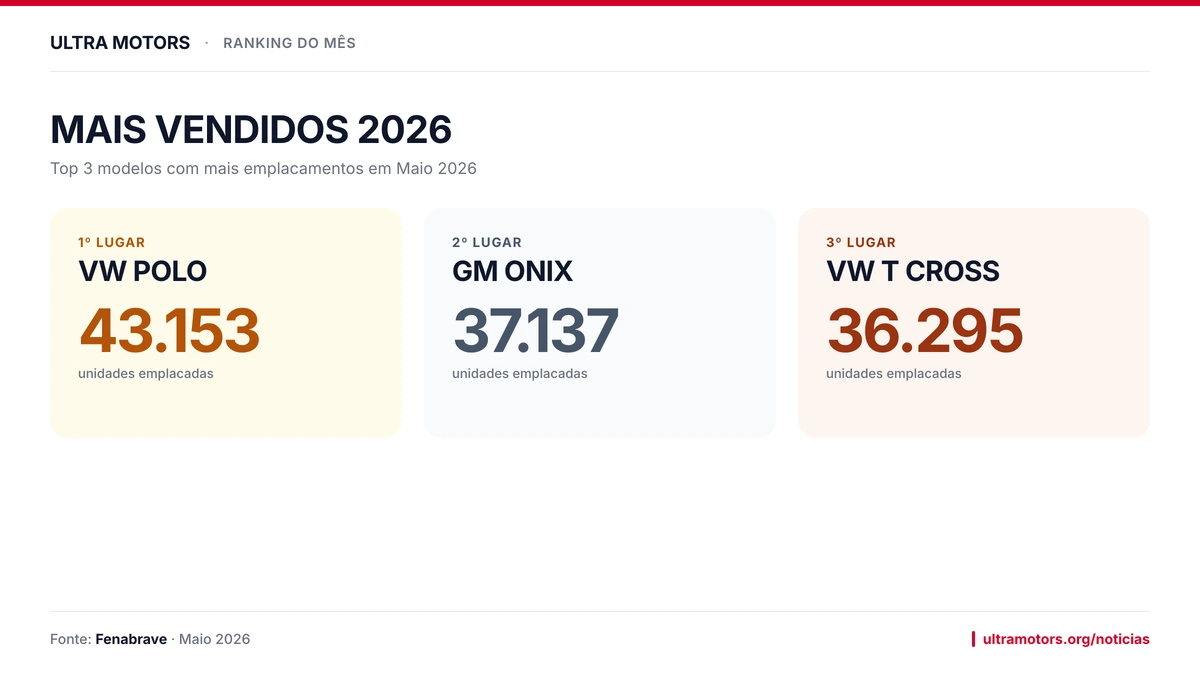 Carros mais vendidos de 2026: VW POLO lidera com 43.153 unidades