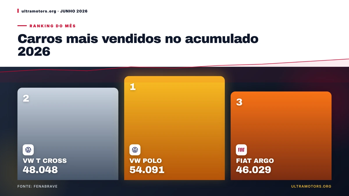 Carros mais vendidos de 2026: VW POLO lidera com 54.091 unidades