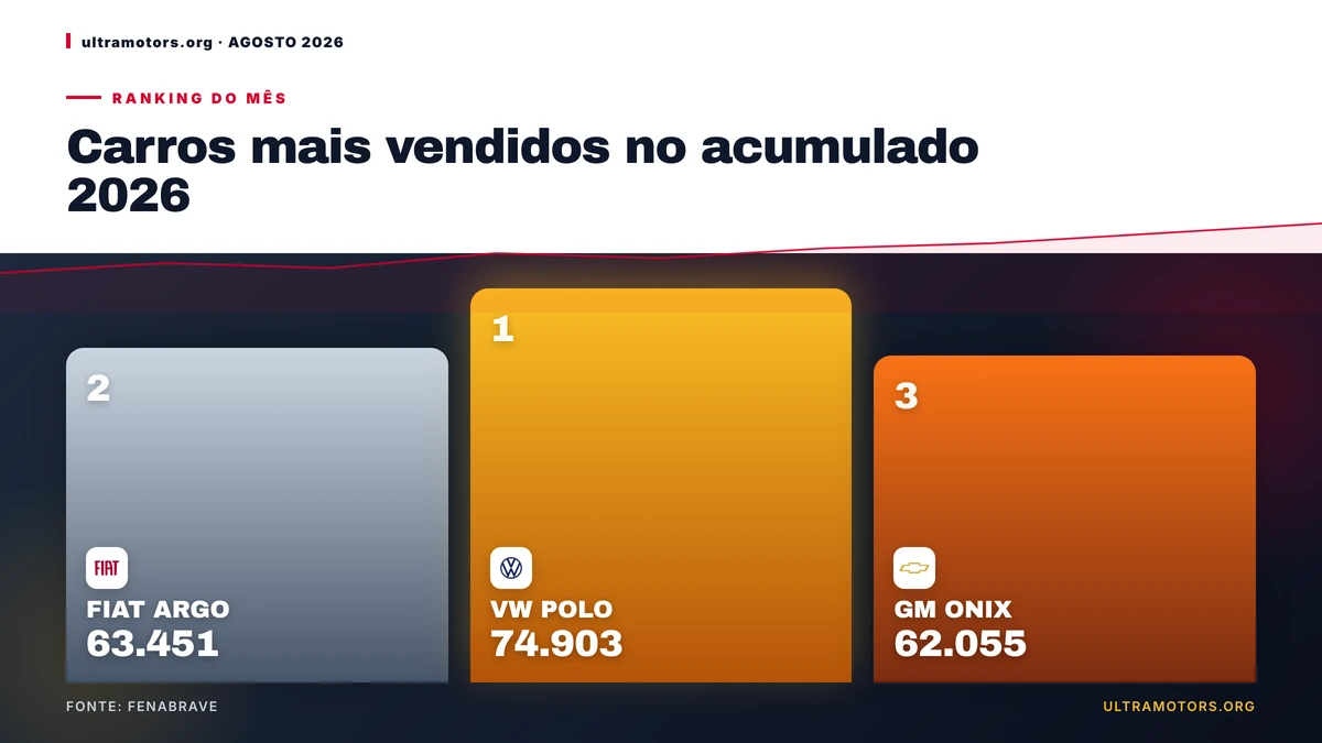 Carros mais vendidos de 2026: VW POLO lidera com 74.903 unidades