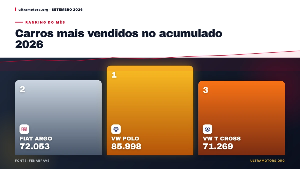 Carros mais vendidos de 2026: VW POLO lidera com 85.998 unidades
