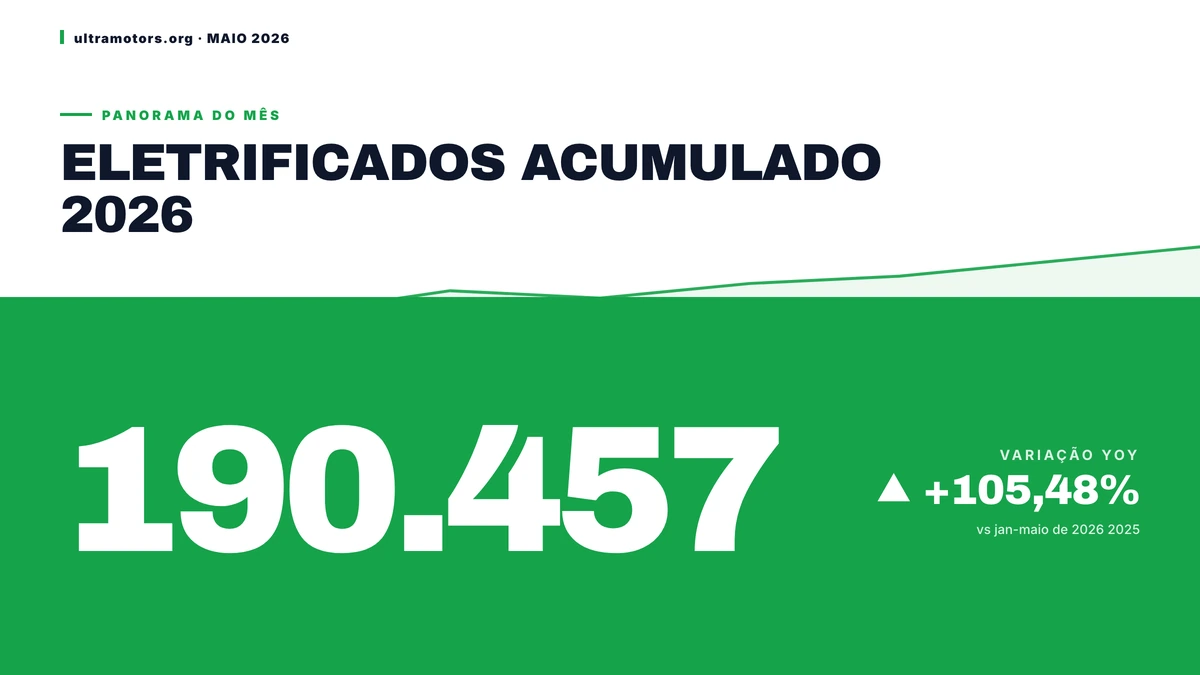 Eletrificados acumulam 190.457 em 2026 — alta de 105,48% sobre 2025