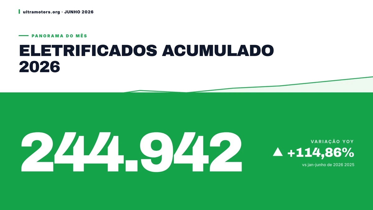Eletrificados acumulam 244.942 em 2026 — alta de 114,86% sobre 2025