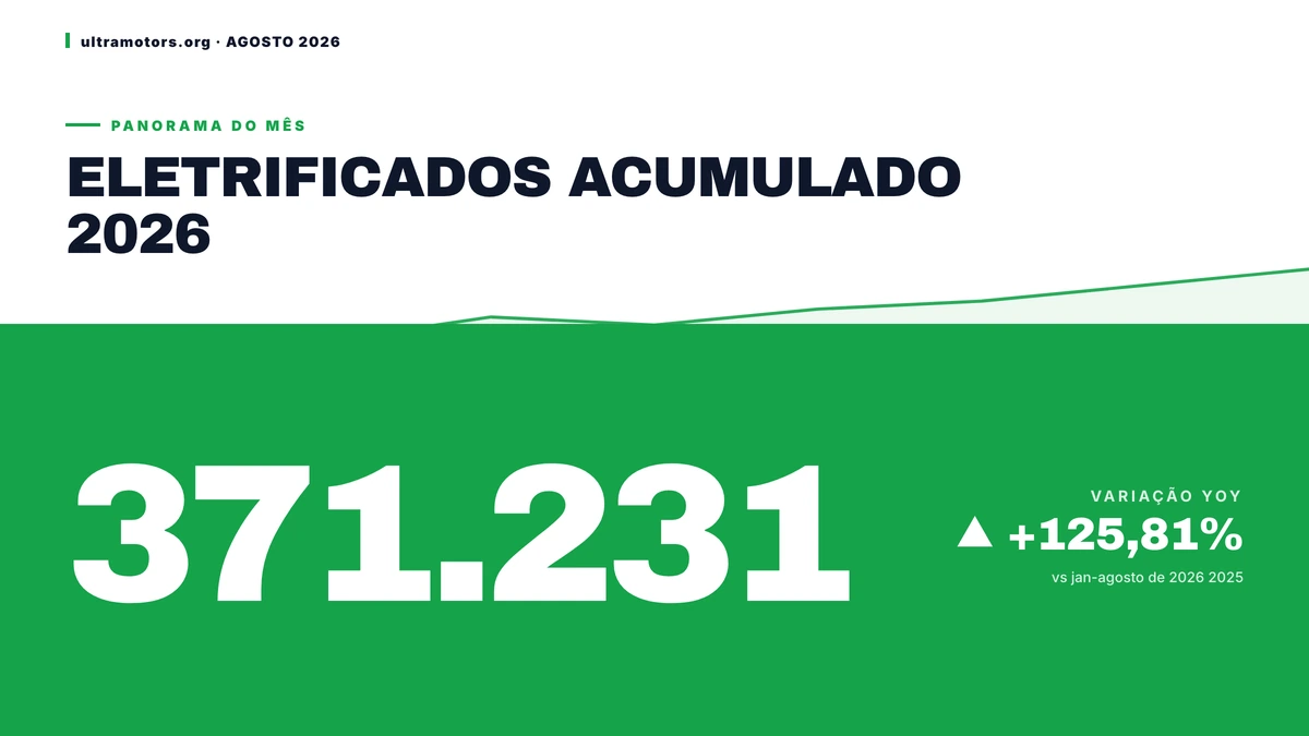 2026: eletrificados chegam a 371.231 unidades no acumulado até agosto de 2026