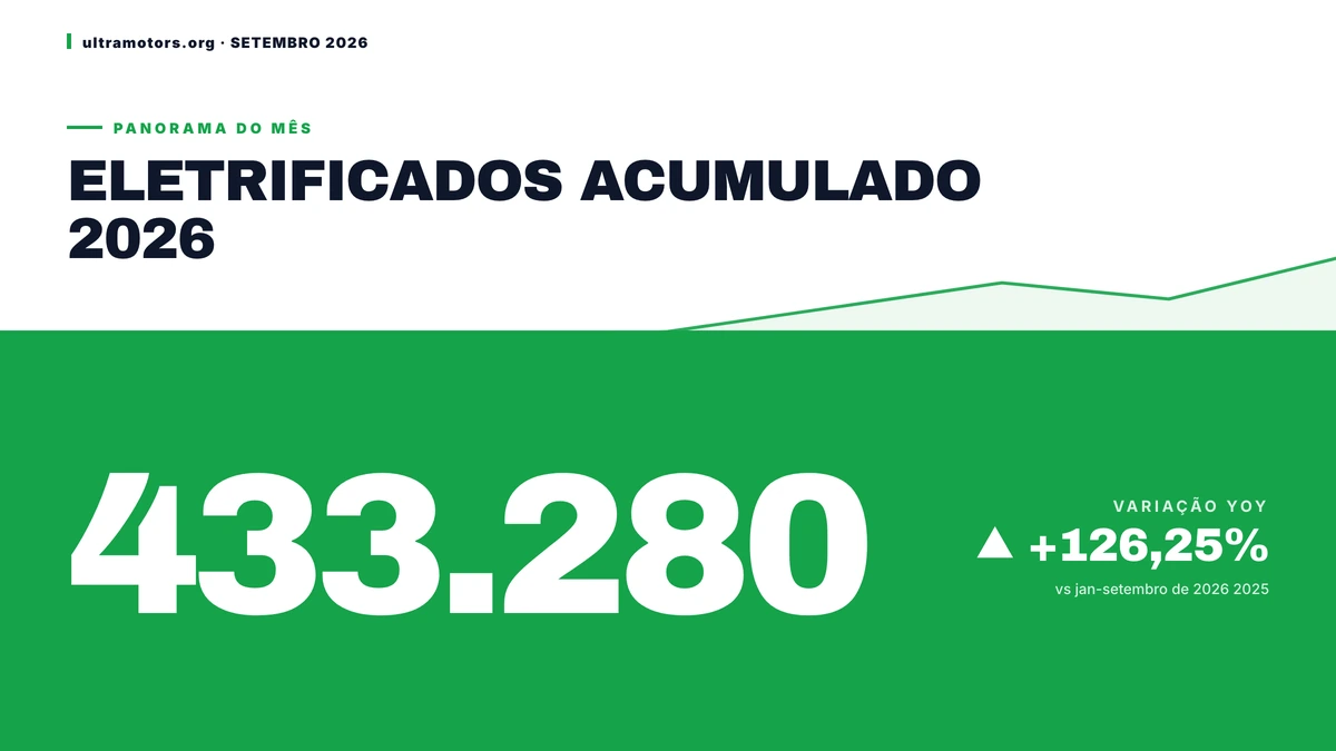 Mercado eletrificado salto histórico de 126,25% no acumulado de 2026