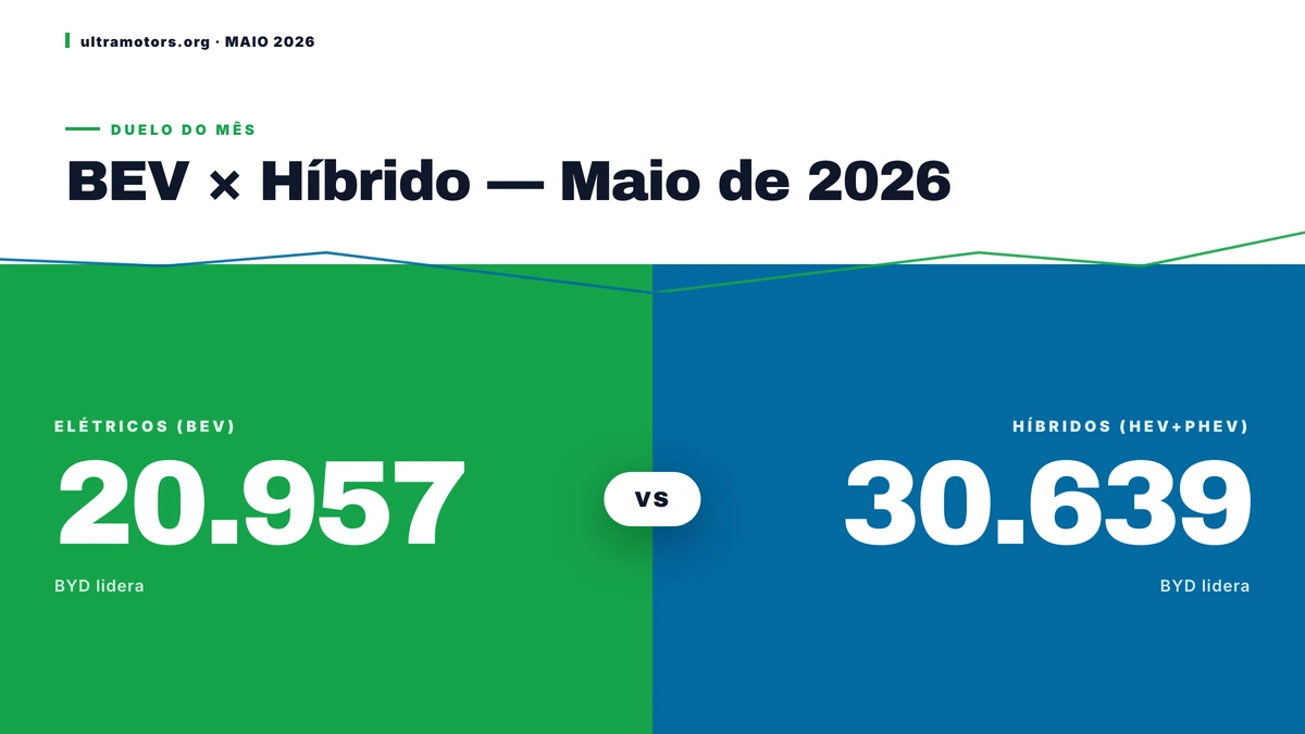 Duas coroas em uma só: BYD domina elétricos e híbridos em maio de 2026