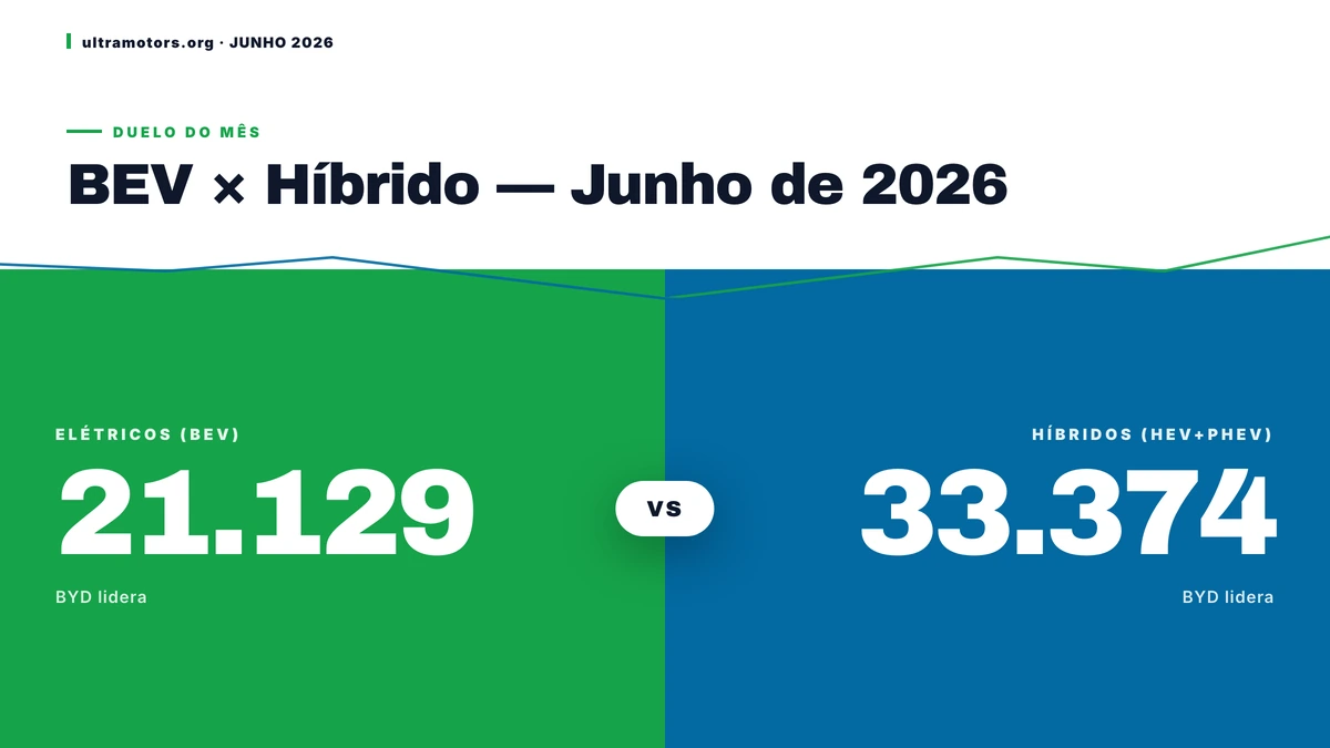 Junho de 2026: BYD monopoliza pódio de eletrificados