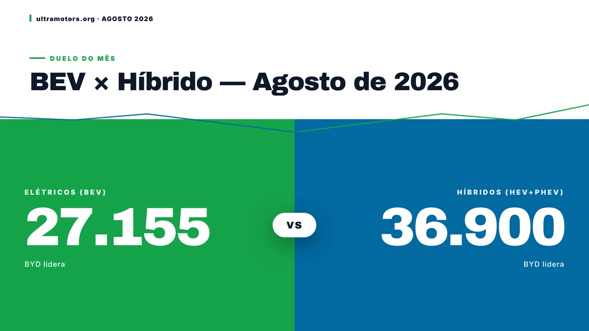 Duas coroas em uma só: BYD domina elétricos e híbridos em agosto de 2026
