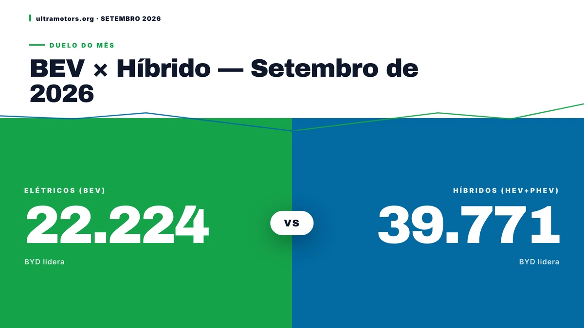 Setembro de 2026: BYD monopoliza pódio de eletrificados
