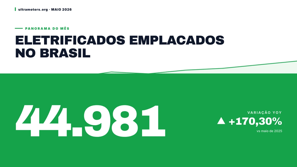 Mercado de eletrificados atinge 44.981 unidades em maio de 2026