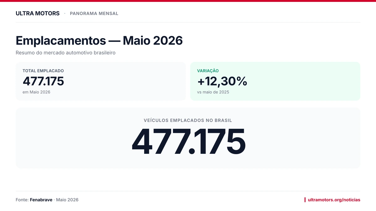 Brasil emplaca 477.175 veículos em maio de 2026 e mercado cresce 12,30%