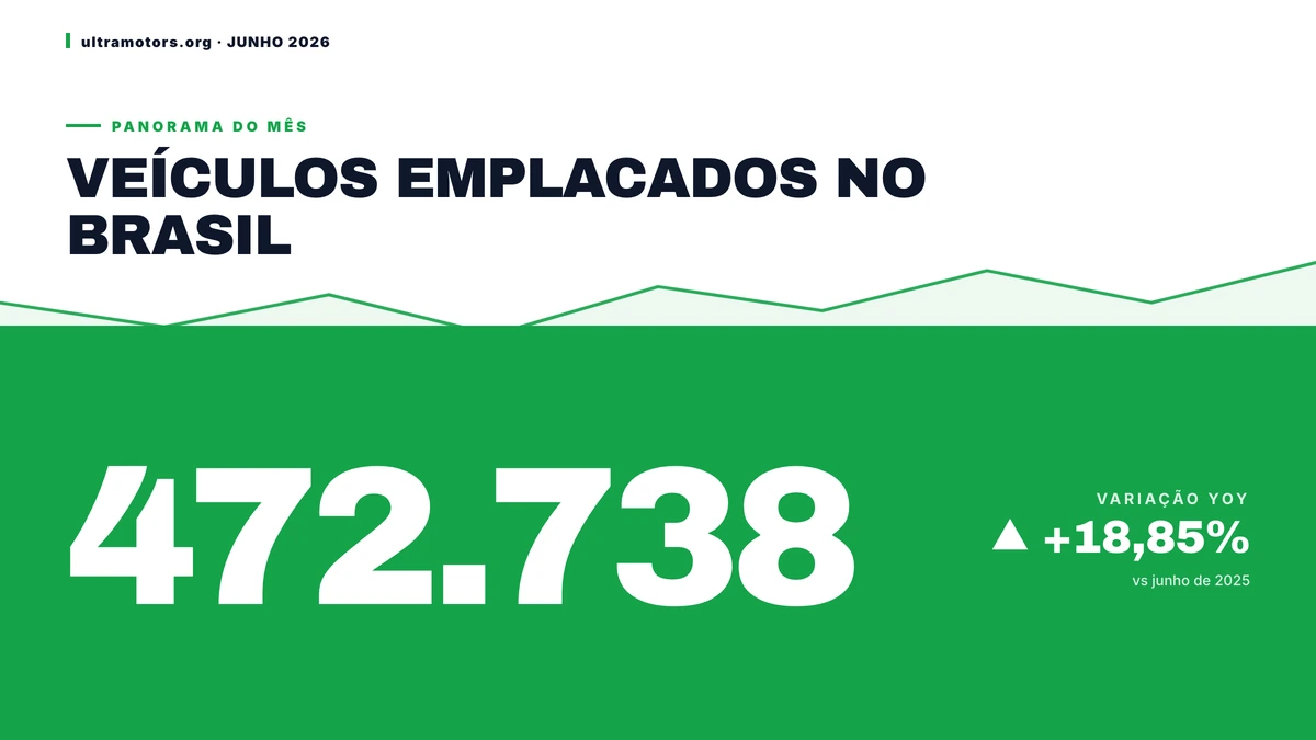 Brasil emplaca 472.738 veículos em junho de 2026 e mercado cresce 18,85%
