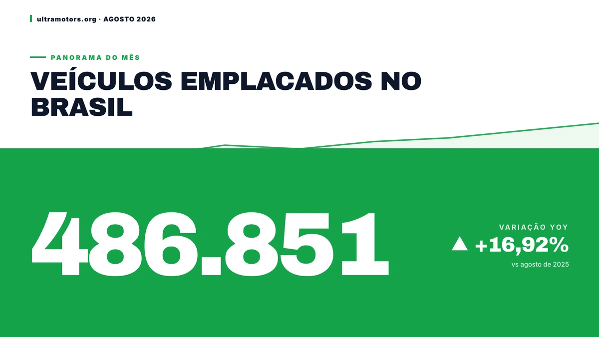 Mercado de veículos novos avança 16,92% em Agosto de 2026: confira os números