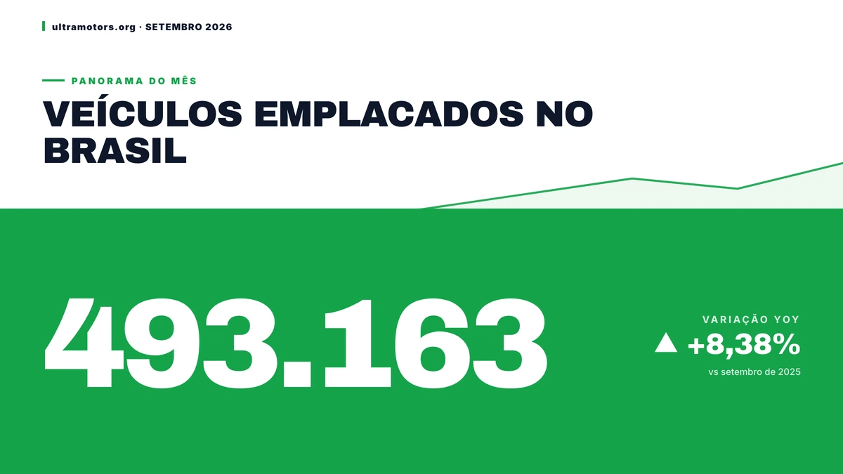 Setembro de 2026 fecha com 493.163 emplacamentos e setor mantém ritmo de alta