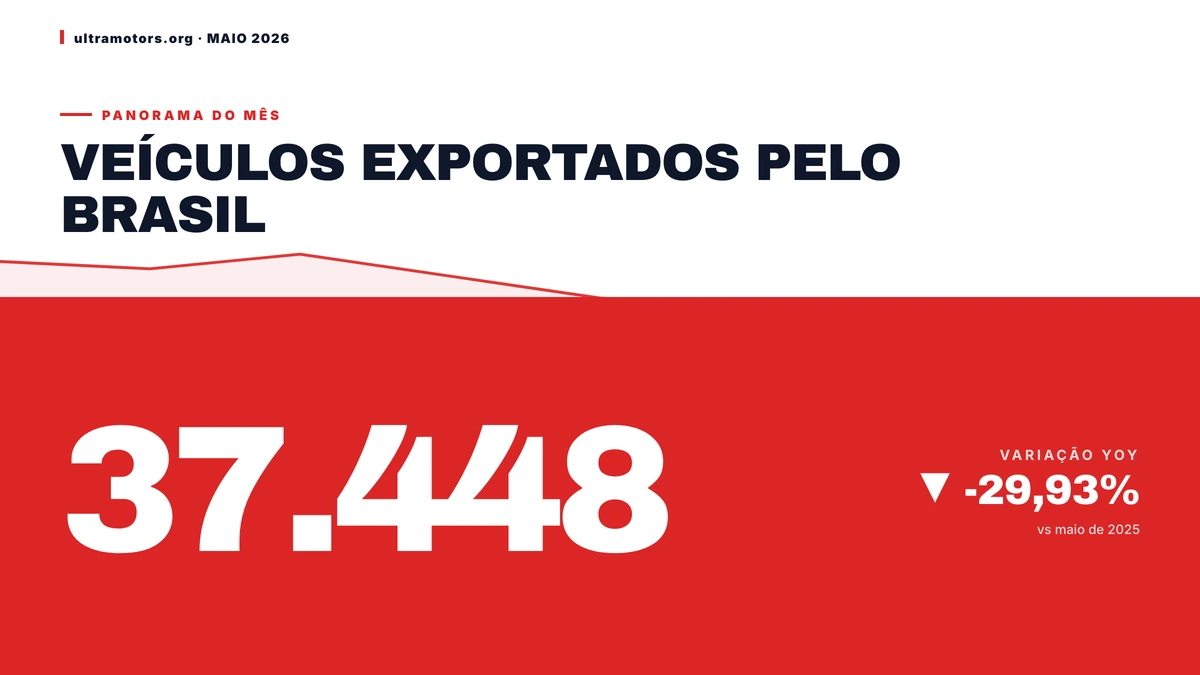Brasil exporta 37.448 veículos em maio de 2026