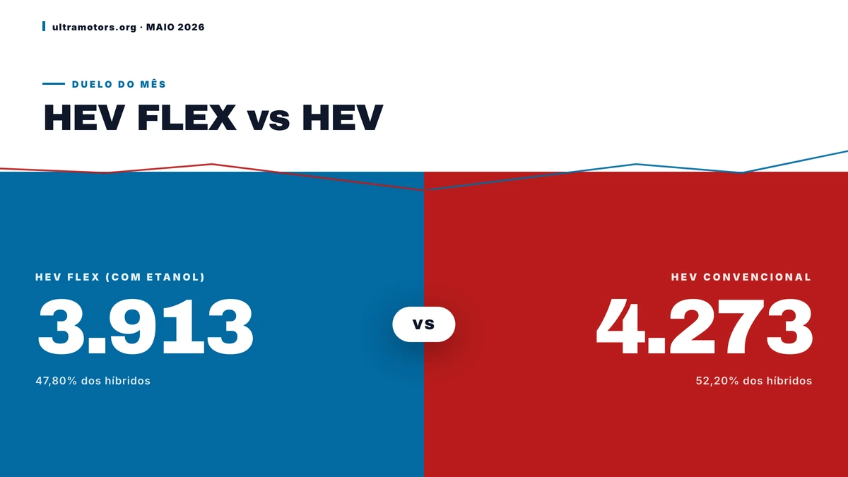 Maio de 2026: HEV convencional e HEV Flex chegam a 8.186 unidades