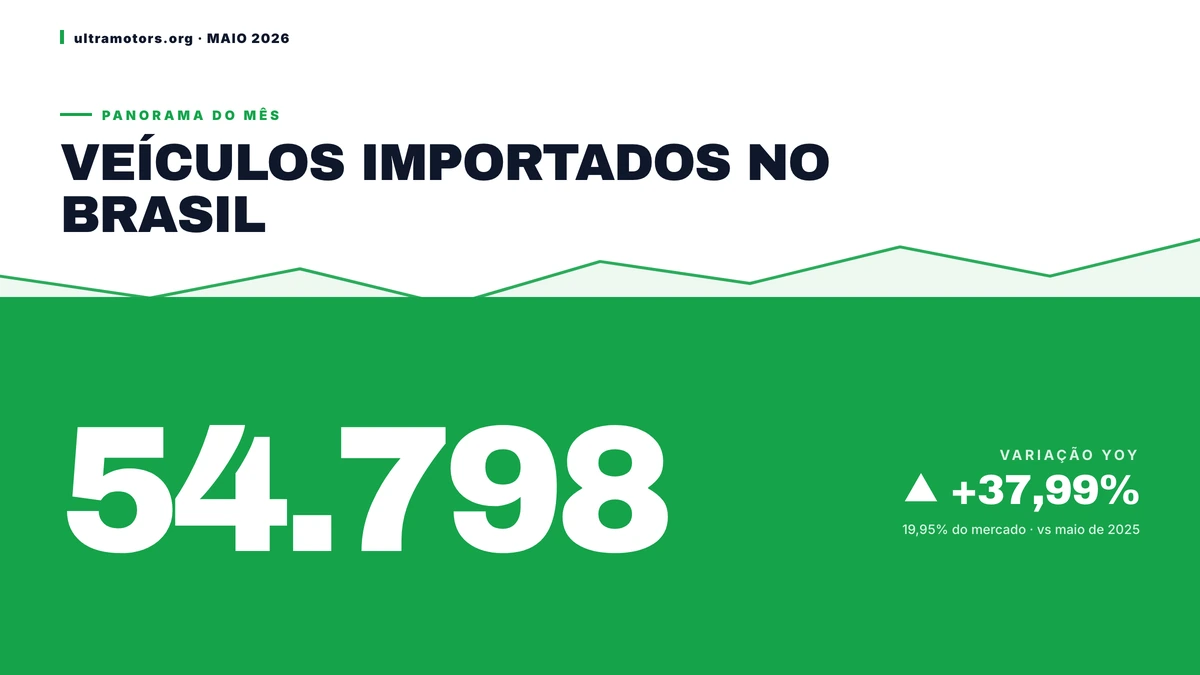 Maio de 2026: importados ocupam 19,95% do total de emplacamentos
