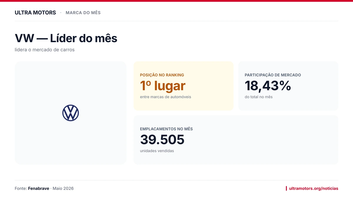 VW é a marca de carros mais vendida em Maio de 2026 com 18,43% do mercado