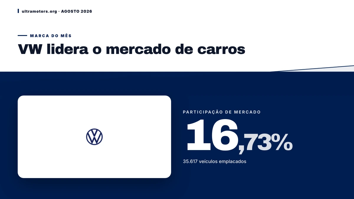VW é a marca de carros mais vendida em Agosto de 2026 com 16,73% do mercado