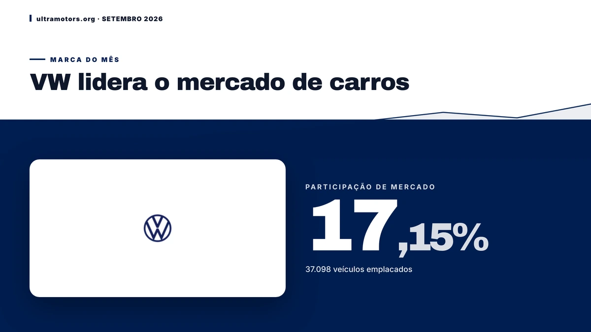 VW é a marca de carros mais vendida em Setembro de 2026 com 17,15% do mercado
