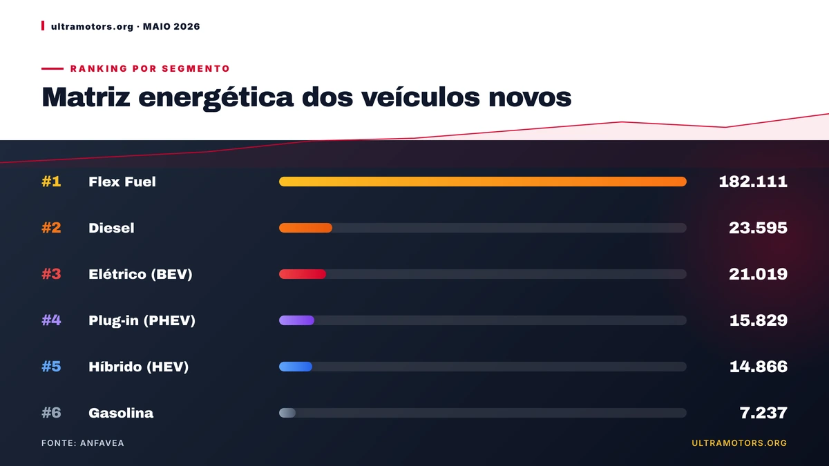 Maio de 2026: flex responde por 68,81% e eletrificados por 19,54% do mercado
