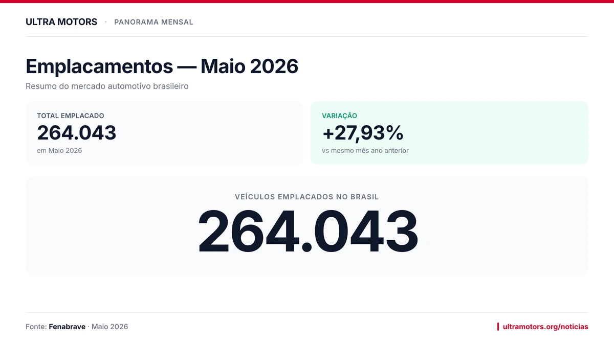 Maio de 2026 confirma expansão do mercado de automóveis no Brasil