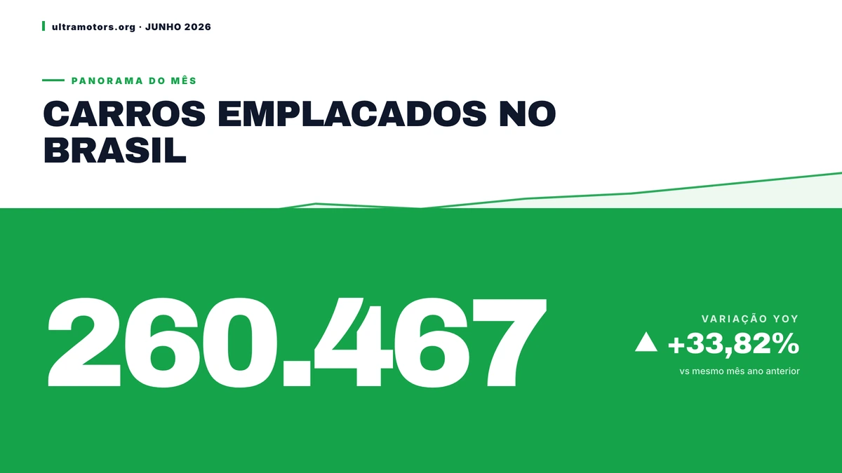 Vendas de automóveis chegam a 212.902 em Junho de 2026 com alta de 33,82%