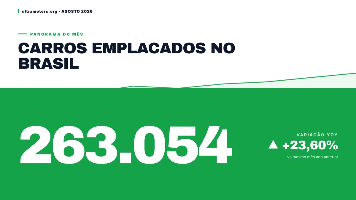 Agosto de 2026 confirma expansão do mercado de automóveis no Brasil