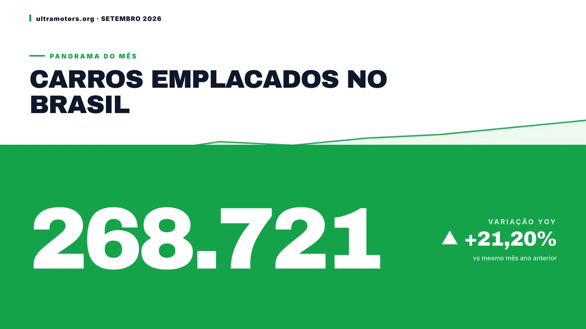Vendas de automóveis chegam a 216.366 em Setembro de 2026 com alta de 21,20%