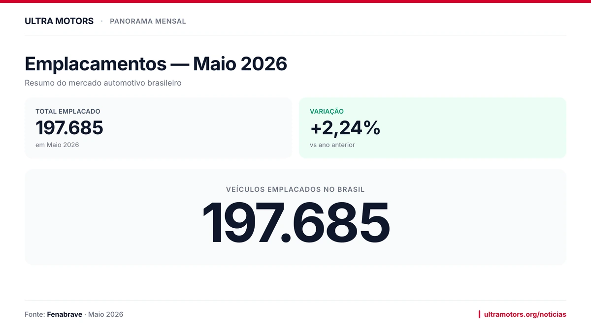 Mercado de motos emplaca 197.685 unidades em Maio de 2026