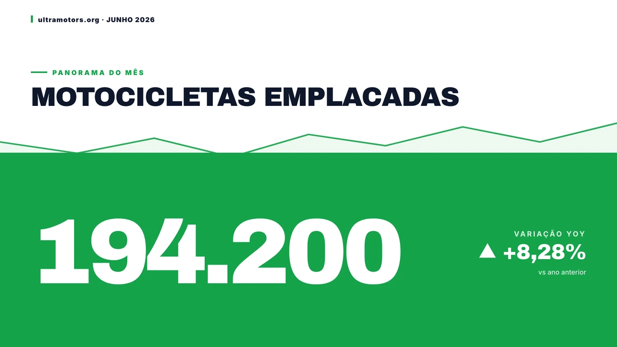 Mercado de motos emplaca 194.200 unidades em Junho de 2026