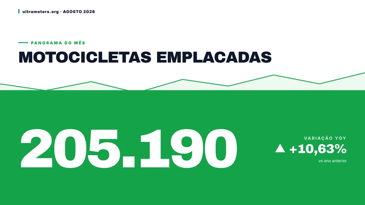 Mercado de motos emplaca 205.190 unidades em Agosto de 2026