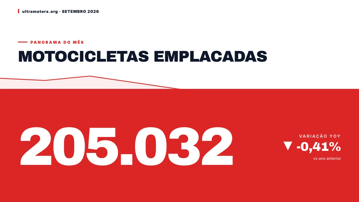 Mercado de motos emplaca 205.032 unidades em Setembro de 2026