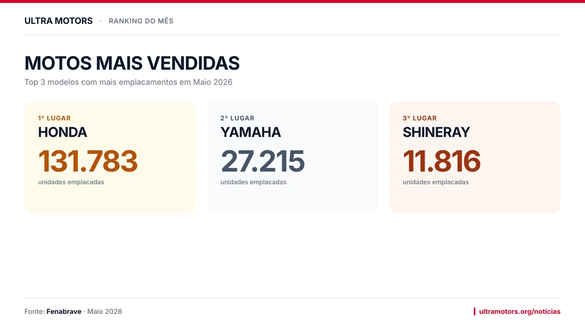 HONDA domina mercado de motos em Maio de 2026 com 66,66%