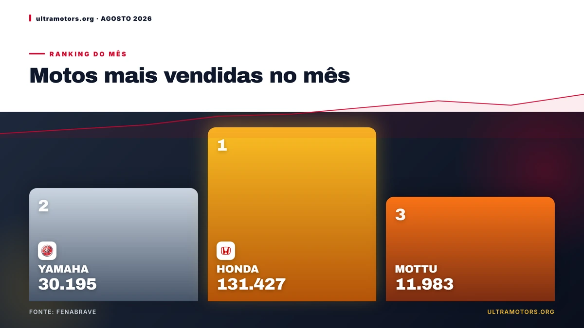 HONDA domina mercado de motos em Agosto de 2026 com 64,05%