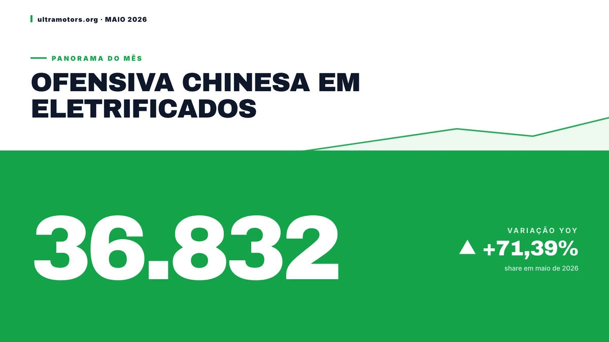Ofensiva chinesa: 71,39% das vendas eletrificadas em maio de 2026