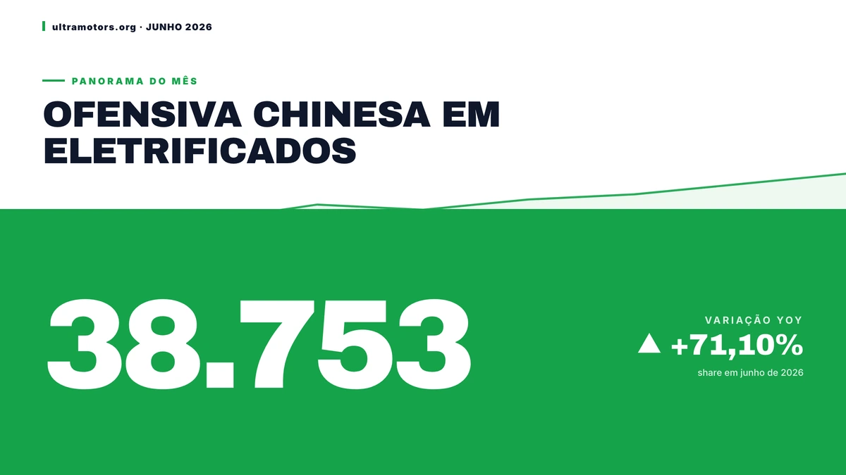 Marcas chinesas dominam eletrificados: 38.753 unidades em Junho de 2026