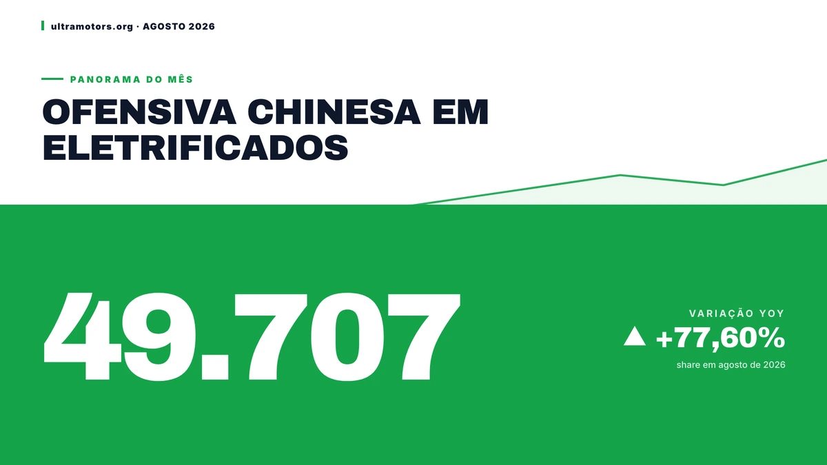 Marcas chinesas dominam eletrificados: 49.707 unidades em Agosto de 2026