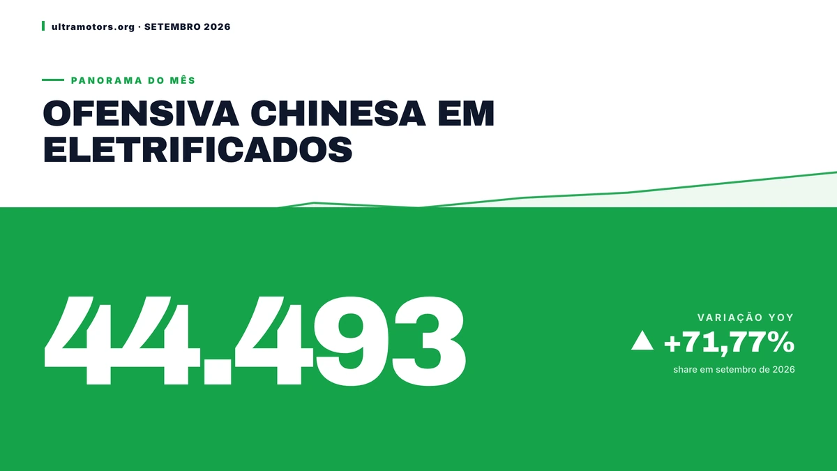 Ofensiva chinesa: 71,77% das vendas eletrificadas em setembro de 2026