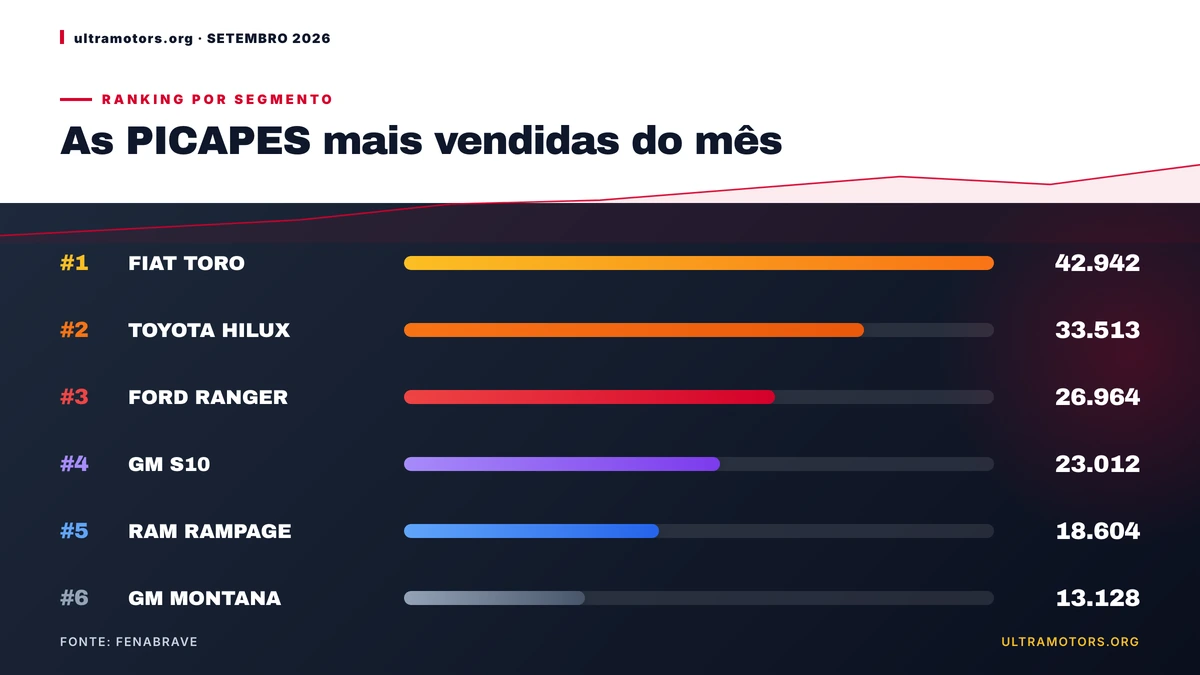 Picapes mais vendidas: FIAT TORO lidera segmento em 2026
