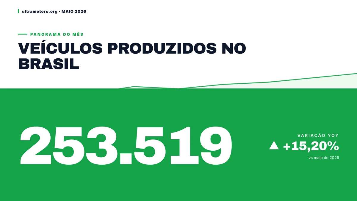 Maio de 2026: montadoras produzem 253.519 veículos no Brasil