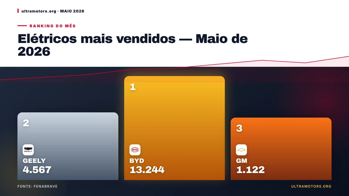 Maio de 2026: BYD concentra 63,20% das vendas de elétricos
