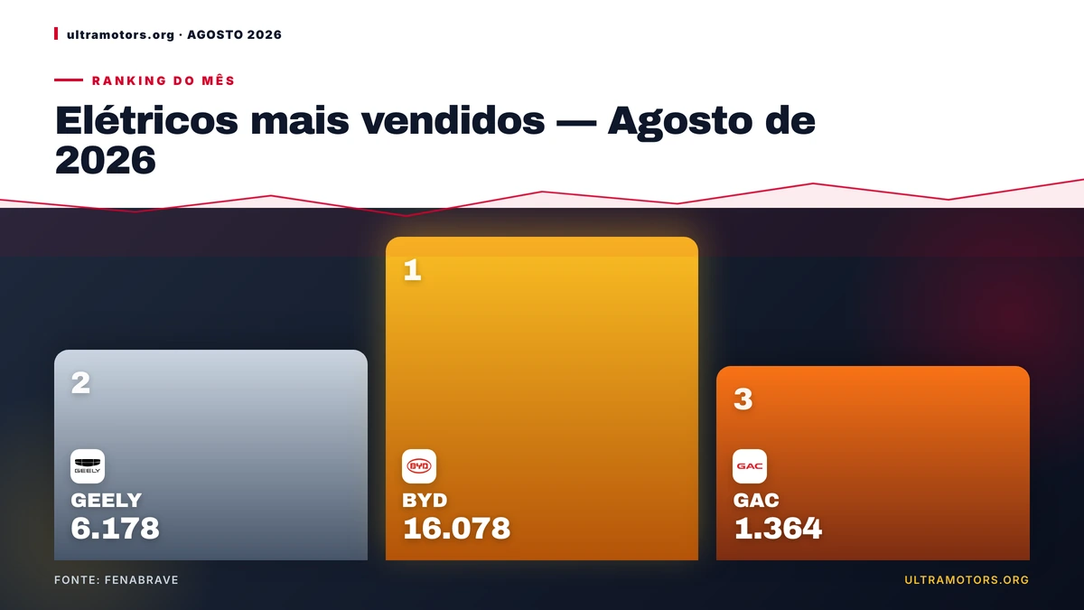 Ranking de elétricos em agosto de 2026: BYD no topo